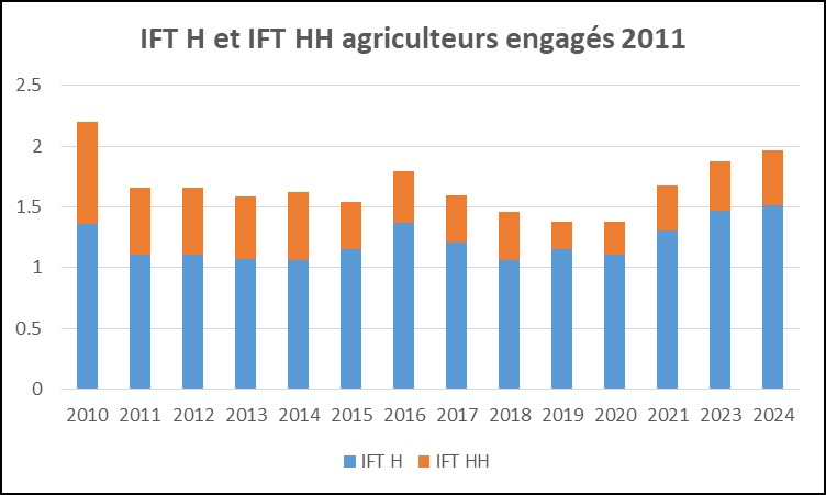 Evolution 2011-2024 agri historiques