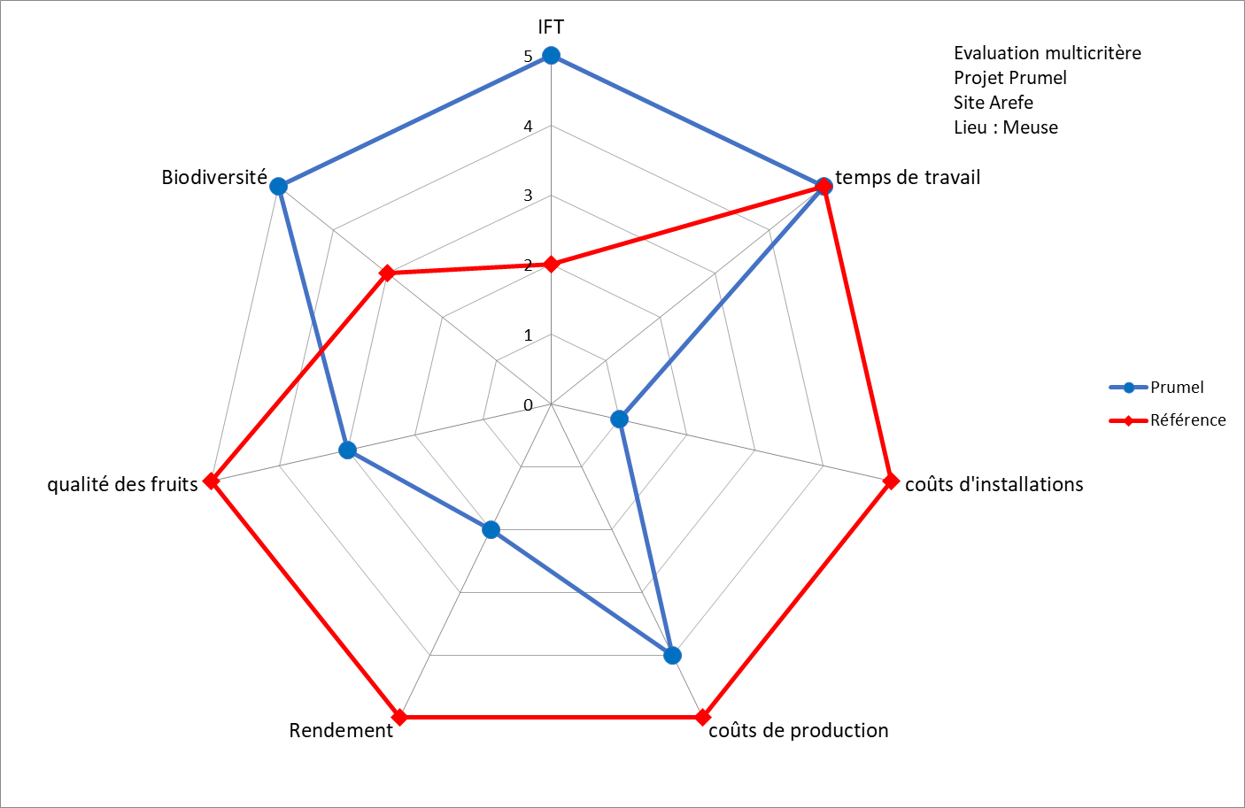 Evaluation multi critères