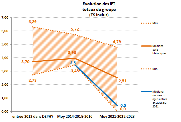 Evolution IFT