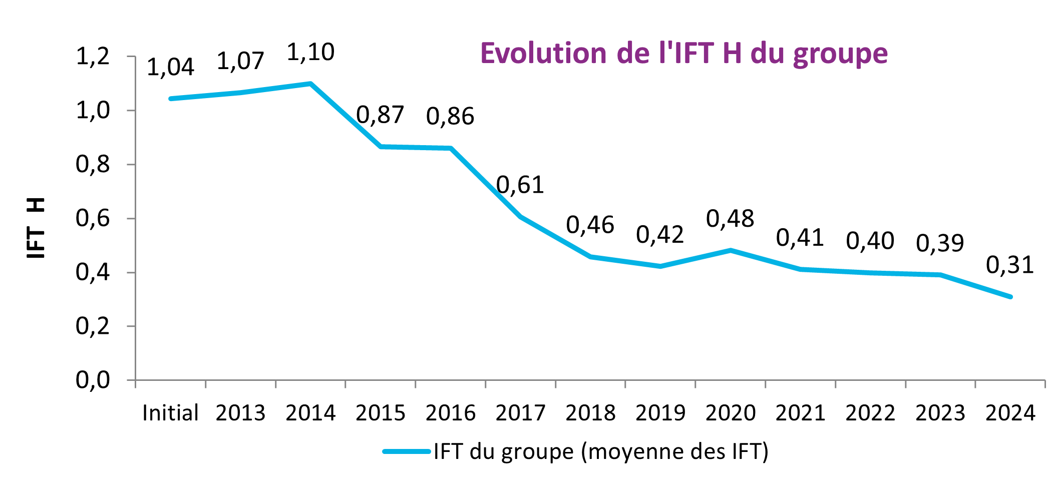 Évolution des IFT H