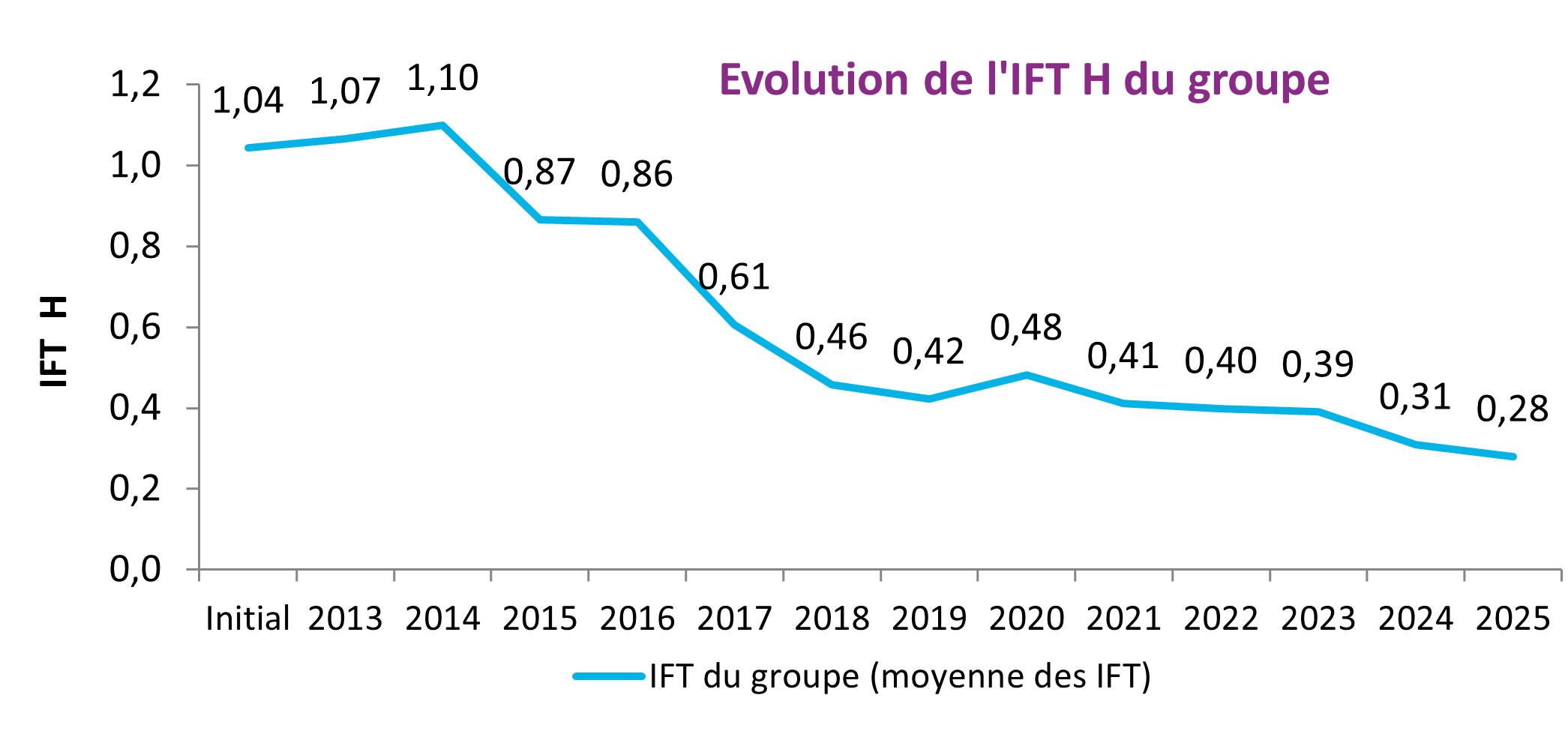 Evolution IFT H depuis 2013