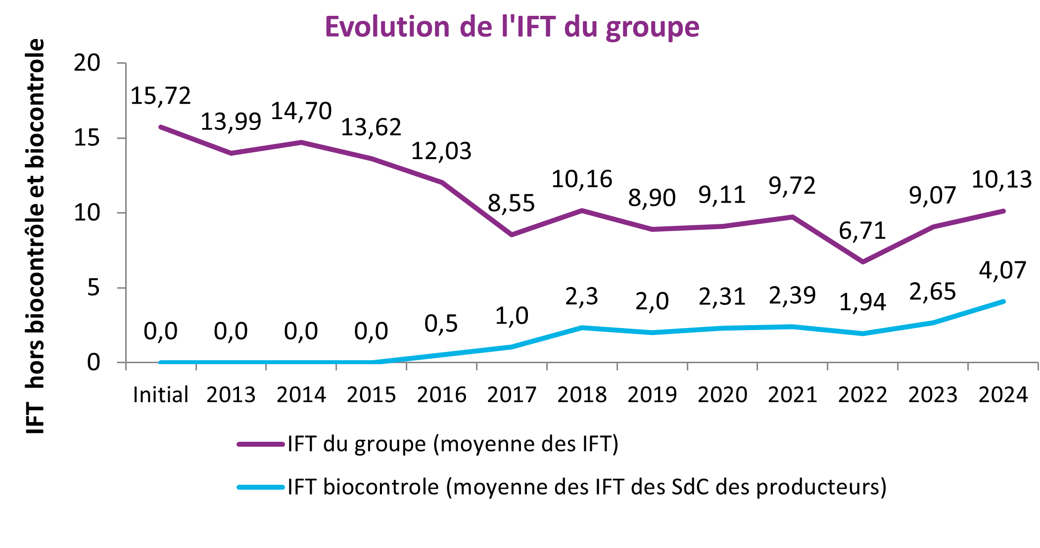 Évolution des IFT HH