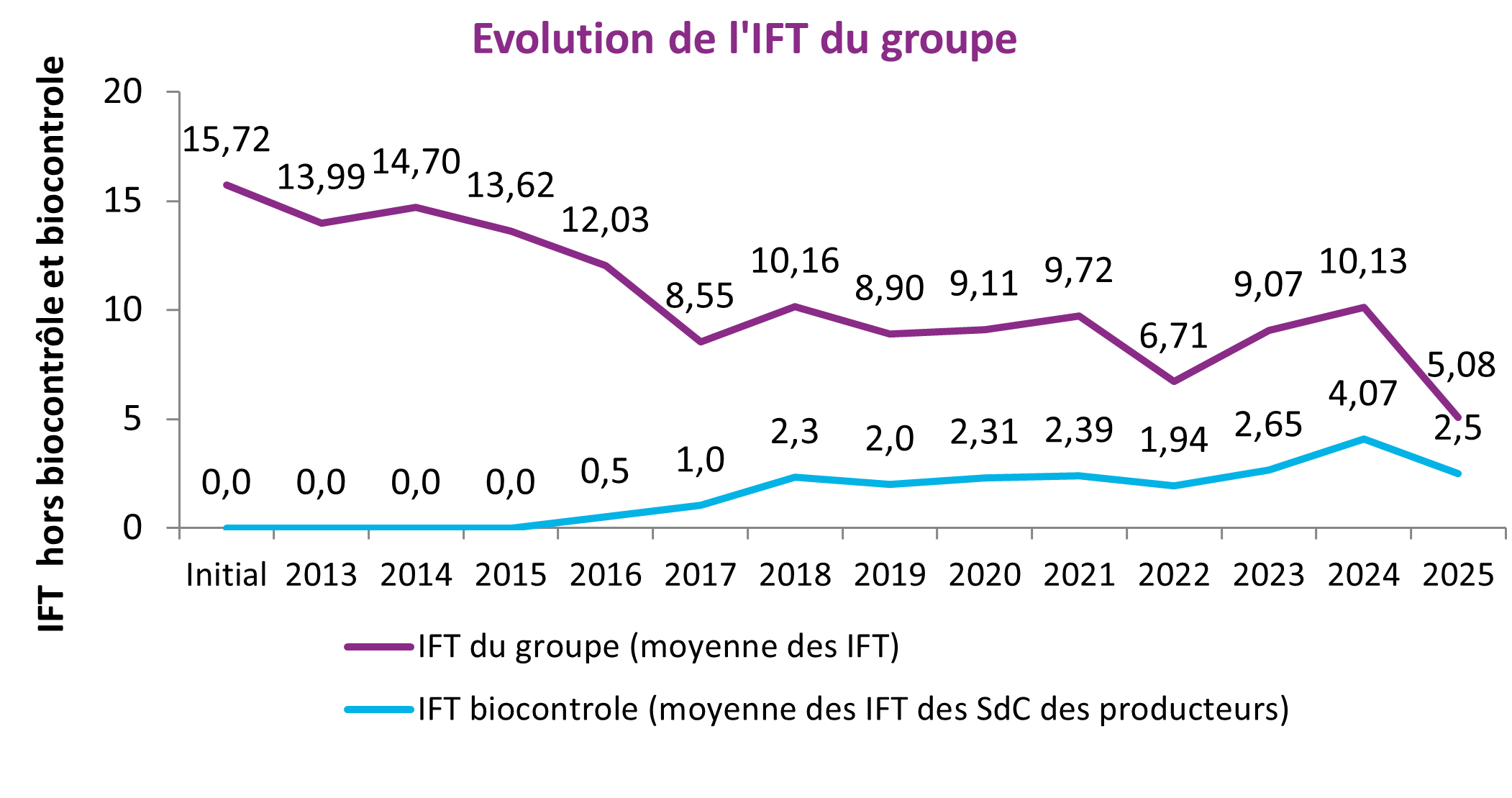 Evolution IFT HH depuis 2013