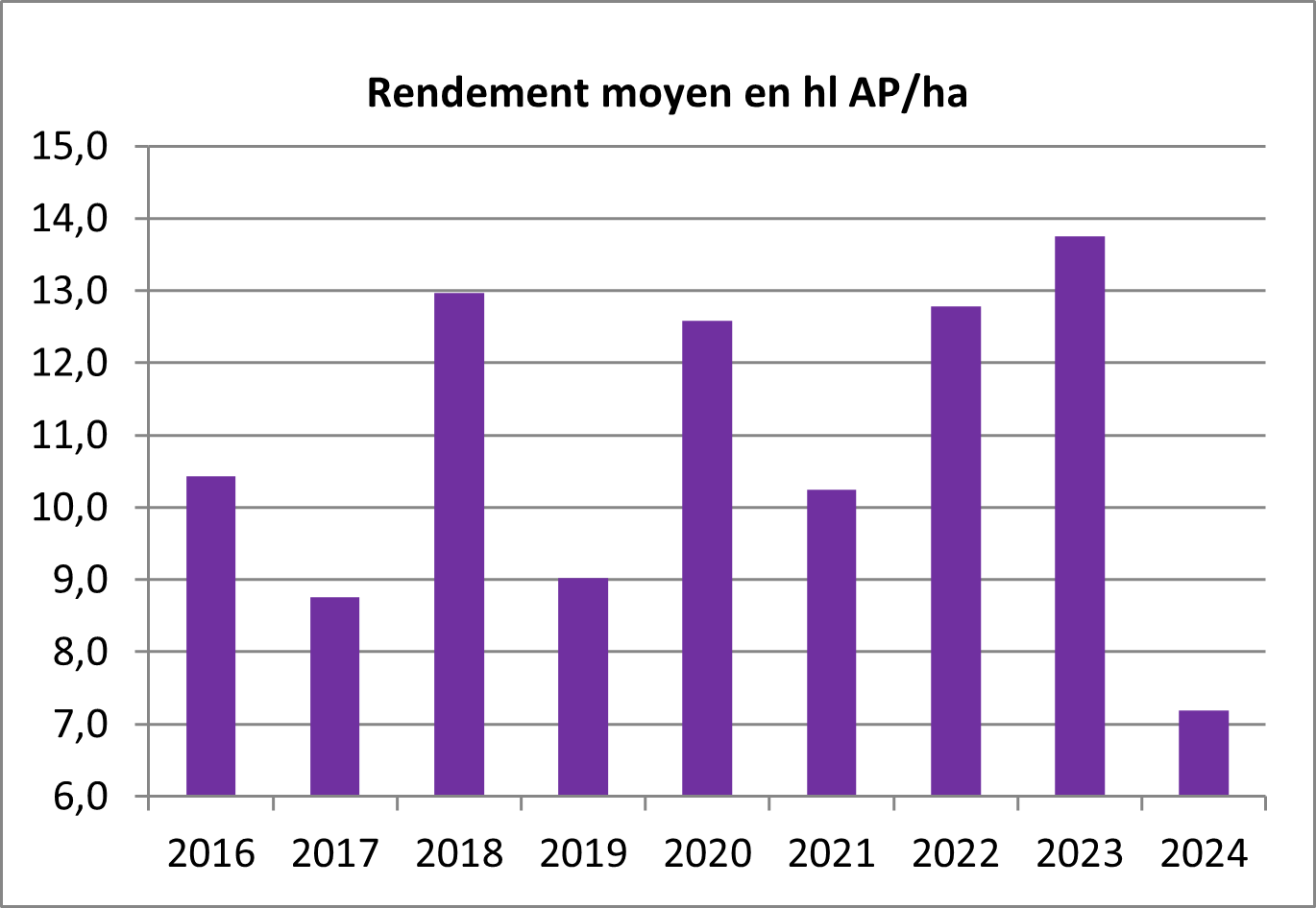 Évolution des rendements