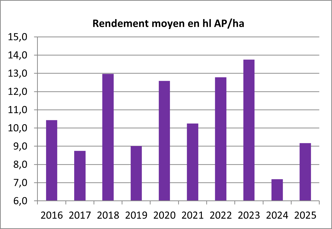 Evolution des rendements depuis 2016