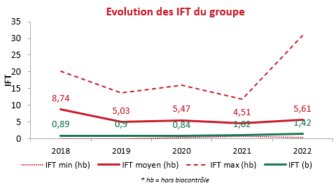 Evolution des IFT du groupe