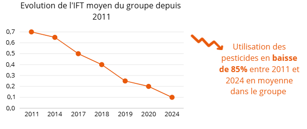 Evolution de l'IFT moyen du groupe depuis 2011