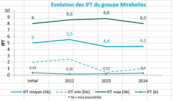 Evolution IFTs Mirabelles en 2024