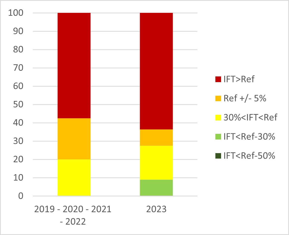 Evolution de la répartition des agriculteurs selon leur niveau IFT herbicides