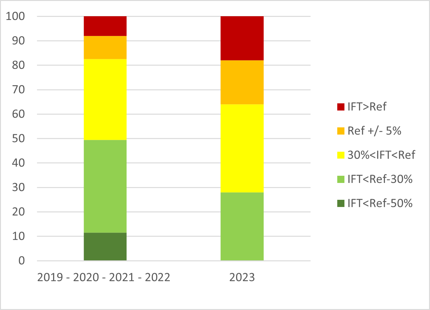 Evolution répartition des agriculteur selon niveau IFT 