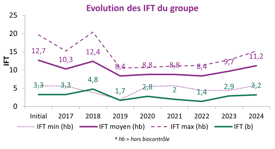 Evolution des IFT du groupe de 2017 à 2024