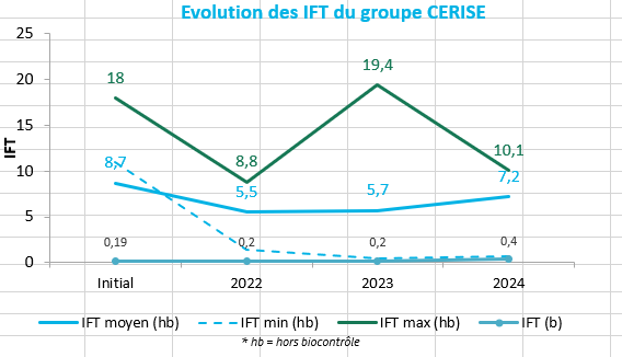Evolution des IFTs cerises du groupe en 2024