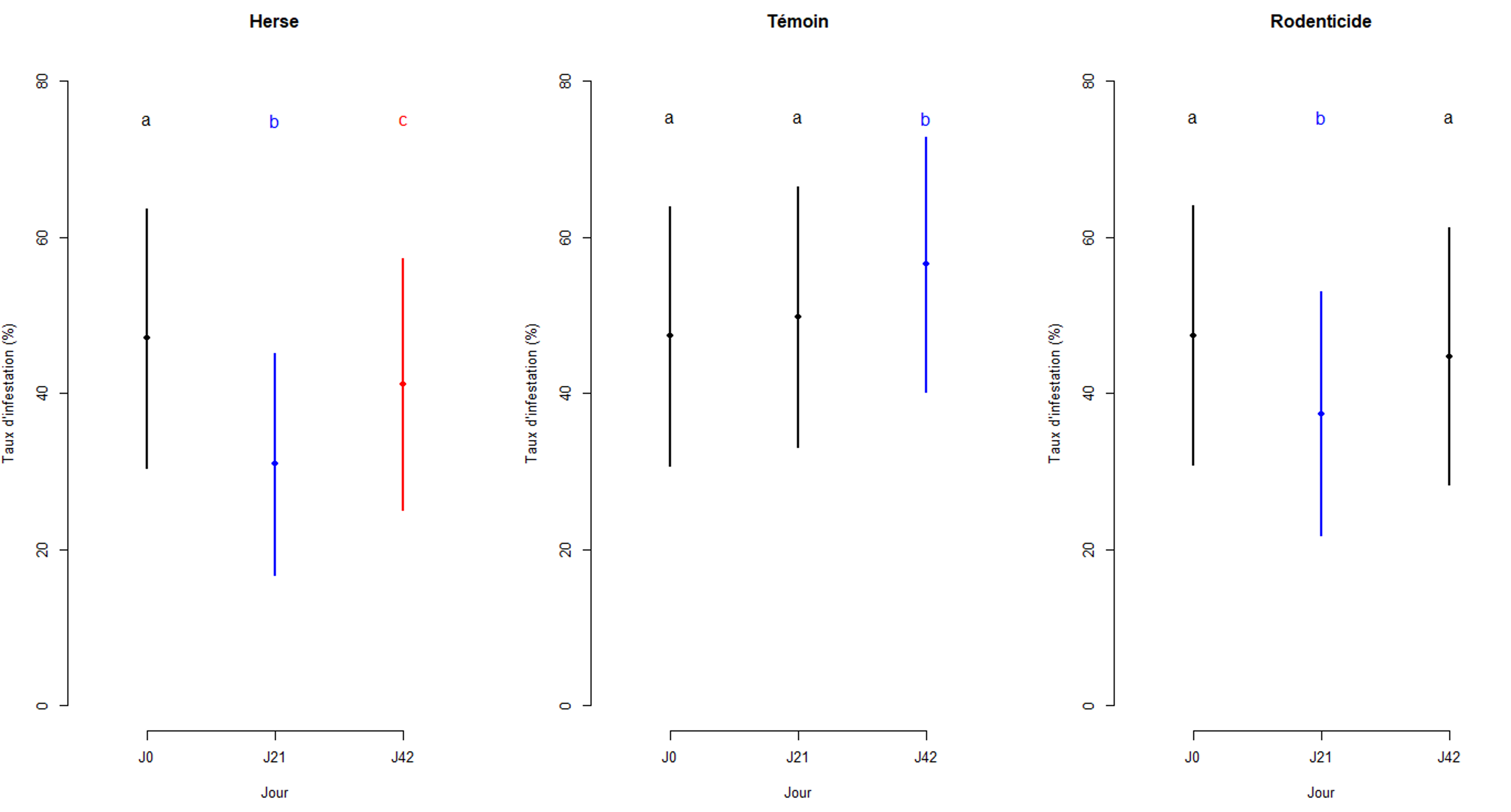 Résultats statistiques