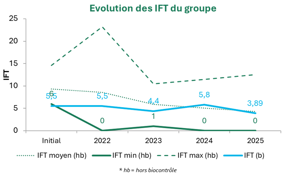 graph IFT