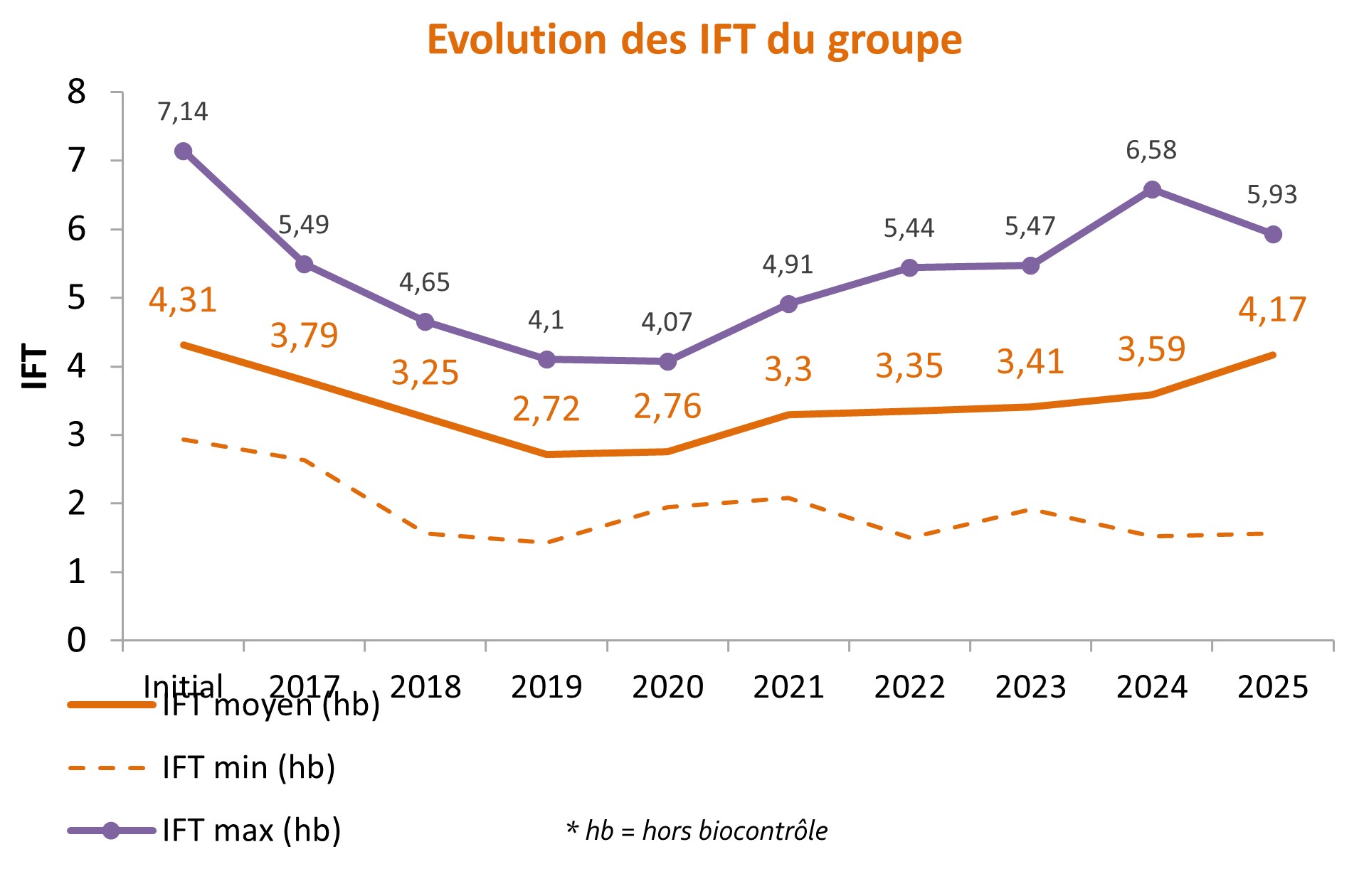 Mise en avant de l'évolution de l'IFT moyen du groupe depuis 2017