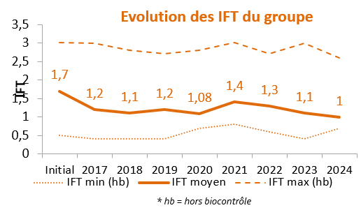 Tableau de l'évolution de l'IFT du groupe de la Vienne