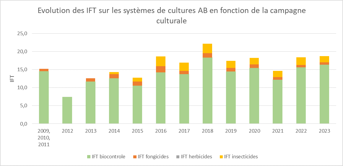 graphique evolution IFT en bio