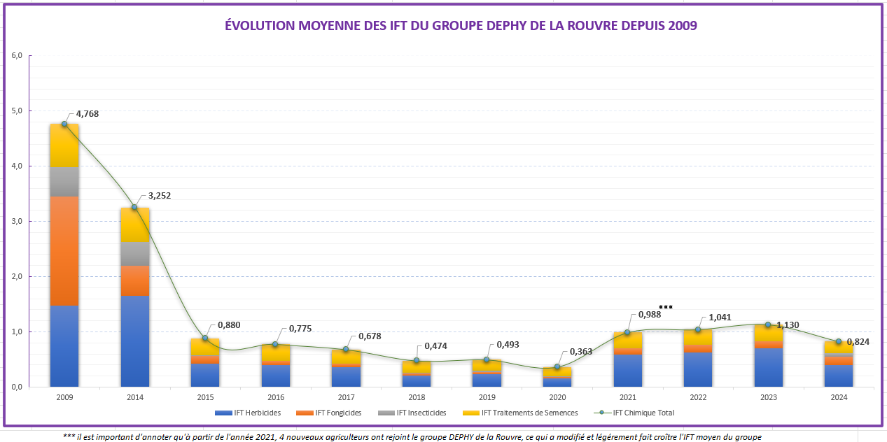 Graphique de l'évolution des IFT dans le groupe DEPHY de La Rouvre