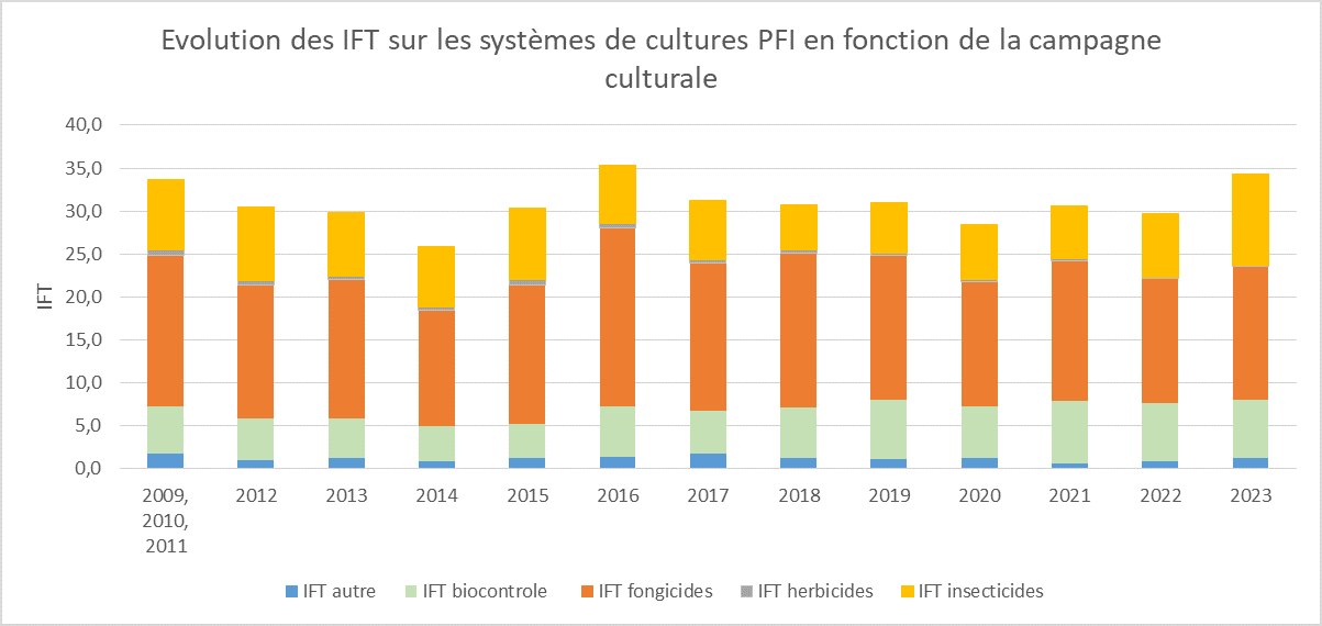 graphique evolution IFT PFI