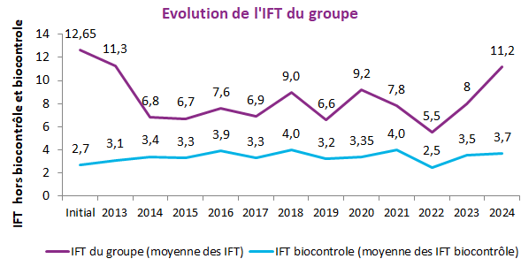 Evolution des IFT du Groupe