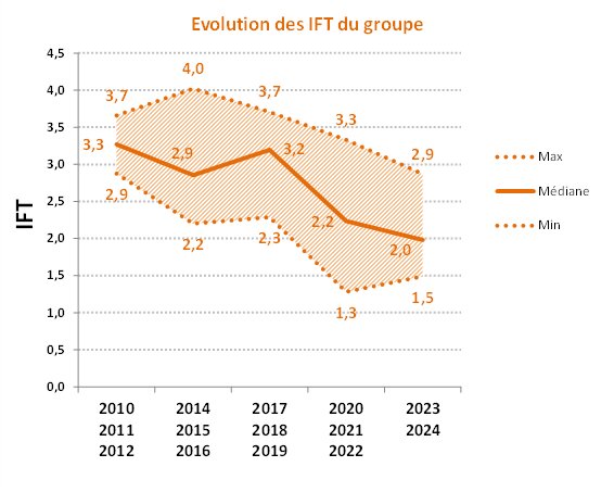 Graphique d'évolution des IFT du groupe