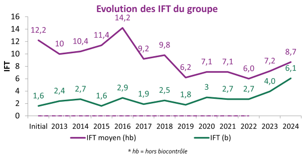 Evolution des IFT du groupe