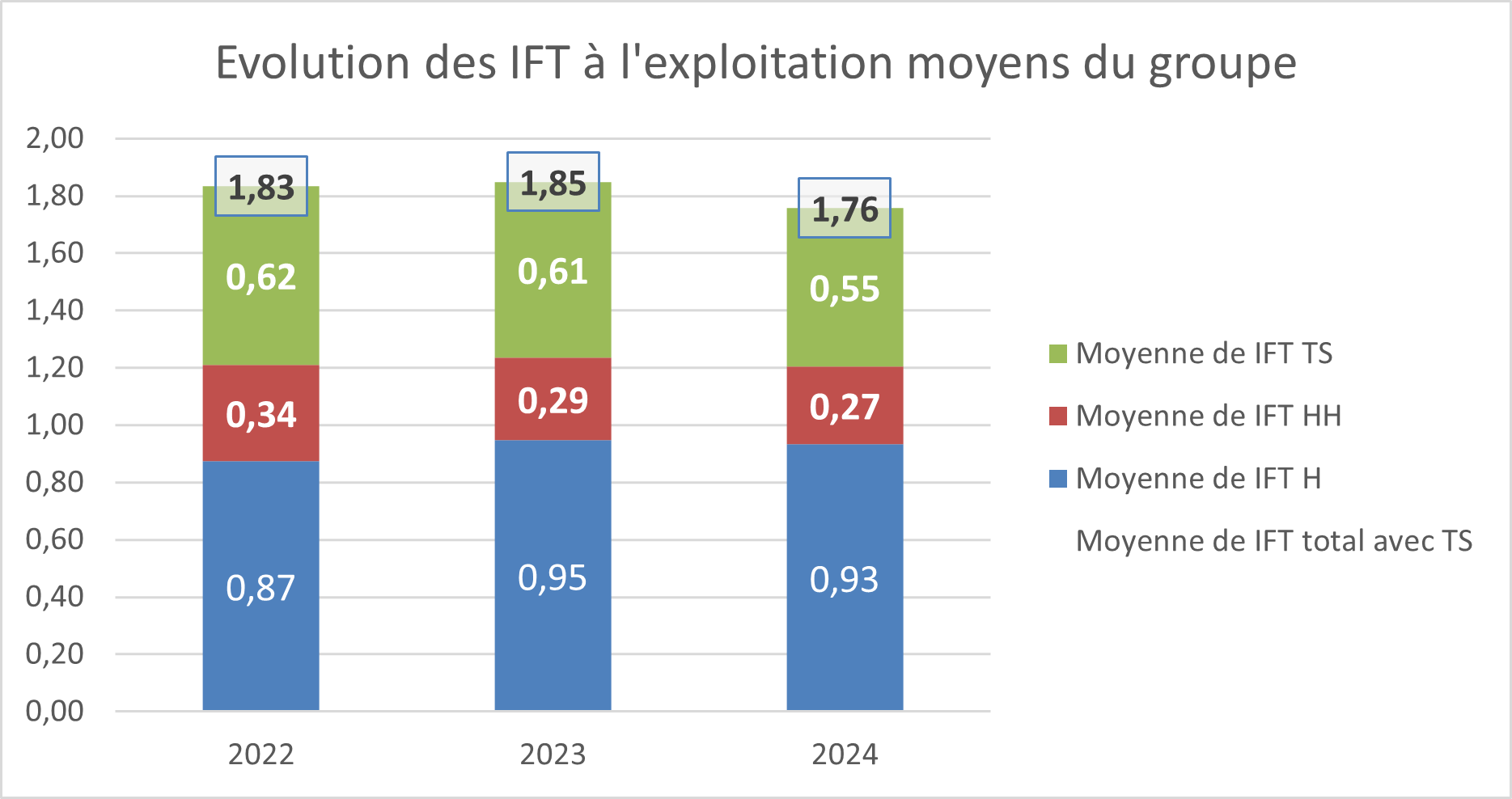 Graphique évolution IFT du groupe