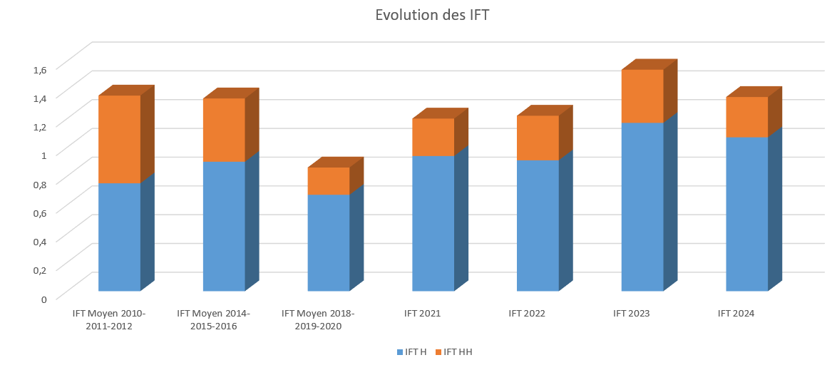 Evolution IFT depuis 2010