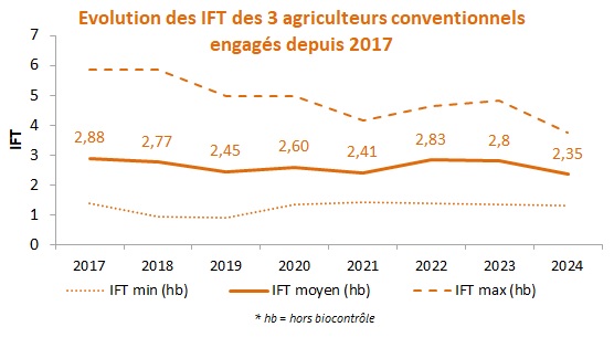 Graphique IFT 3 agriculteurs historique