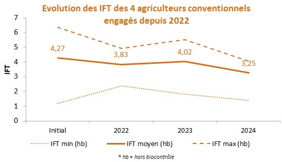 Graphique IFT agriculteurs engagés en 2022