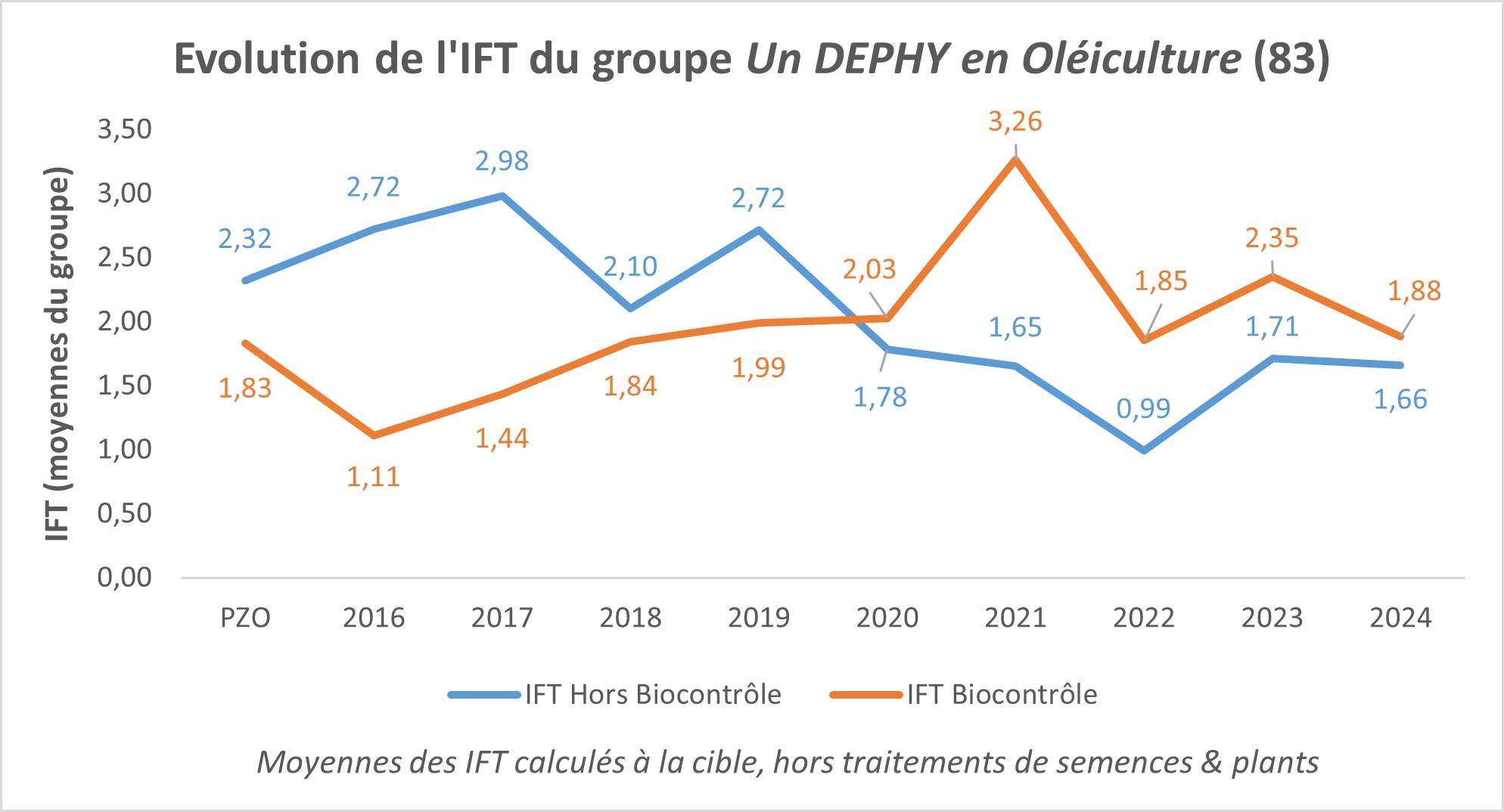 Graphique moy des IFT du groupe 2016-2024