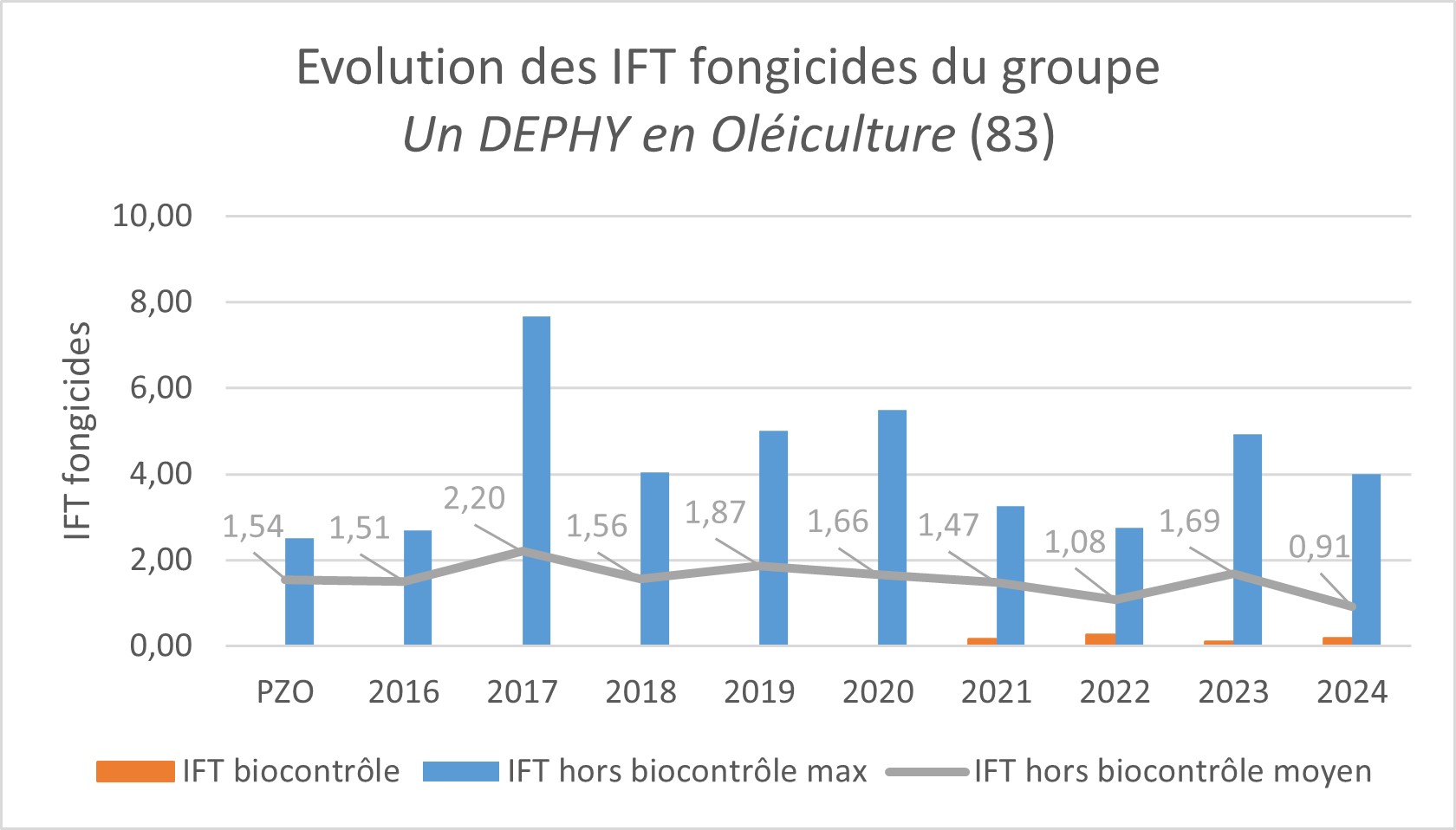 Objectif du groupe Un DEPHY en Oléiculture : maintien d'un IFT chimique bas.