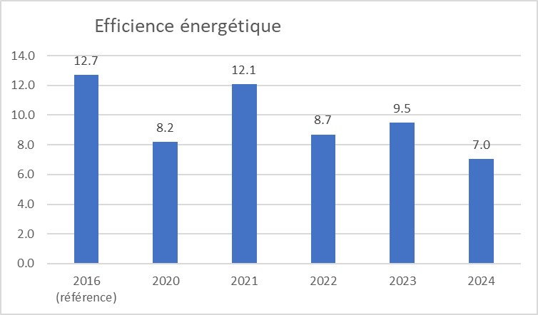Graphique - Efficience énergétique