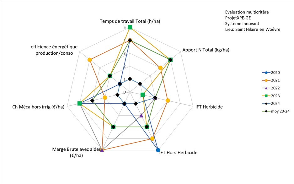 Graphique - Evaluation multicritères