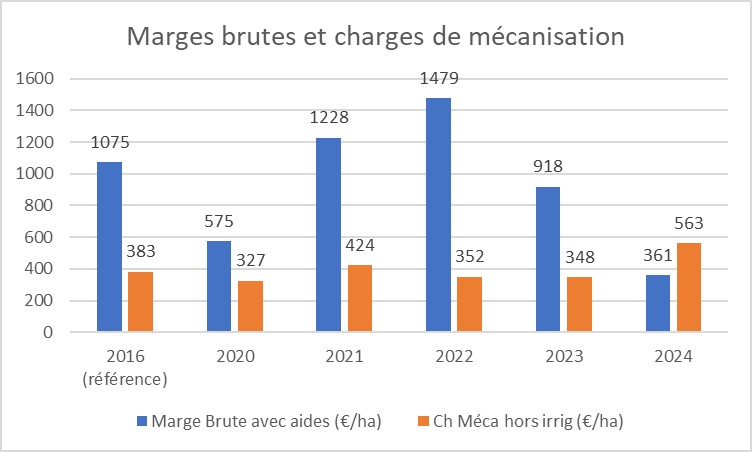 Graphique - Marges brutes et charges de mécanisation