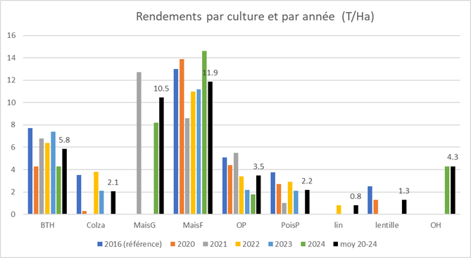 Graphique - Rendement des cultures