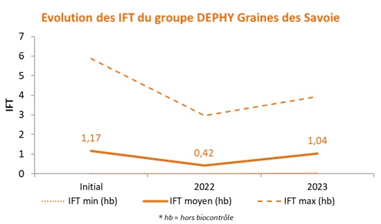 Graphique_evolution_IFT