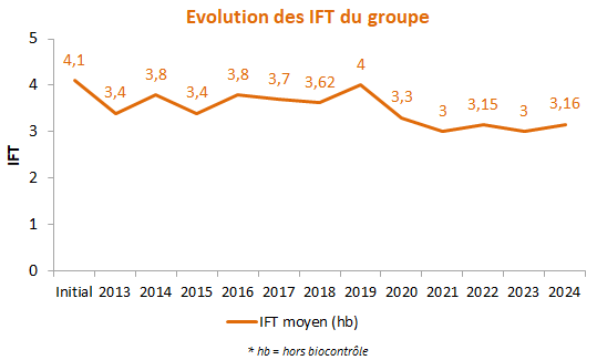 Résultats du groupe 2011-2024