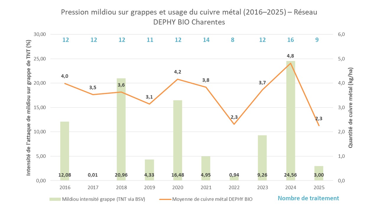 Graphique cuivre, nombre de traitement et pression mildiou grappe
