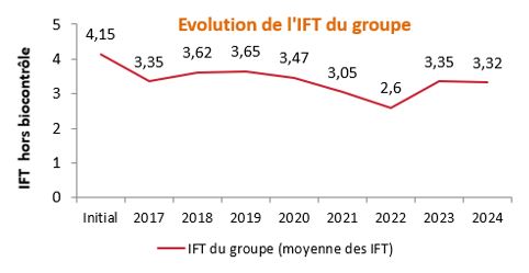 Evolution des IFT du groupe