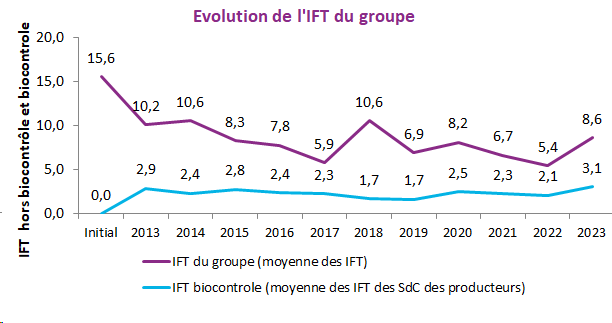Evolution de l'IFT