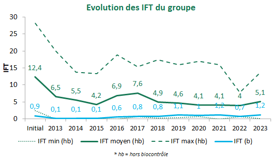 Evolution des IFT du groupe