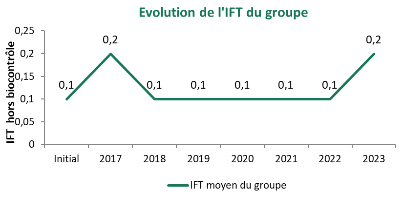 IFT du groupe de 2016 à 2023