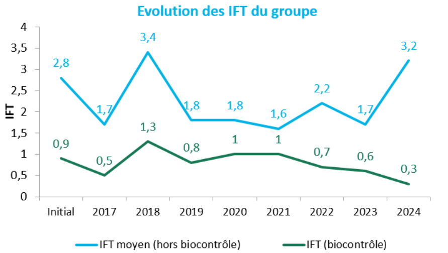 graph ift 2024
