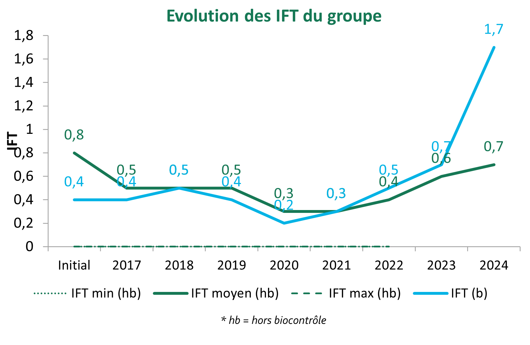 graphique évolution IFT