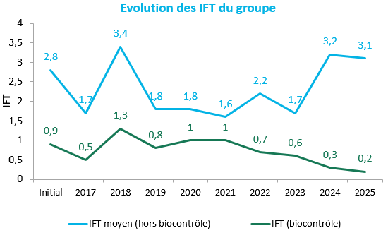 graphique des IFT