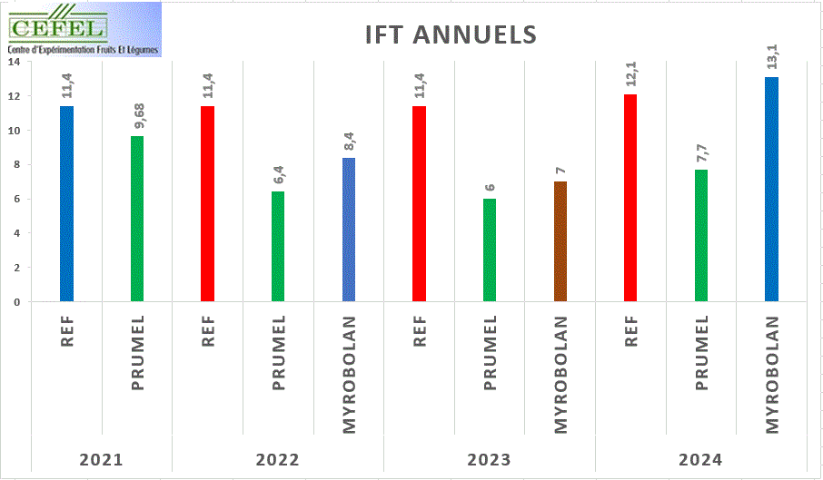 IFT ANNUELS