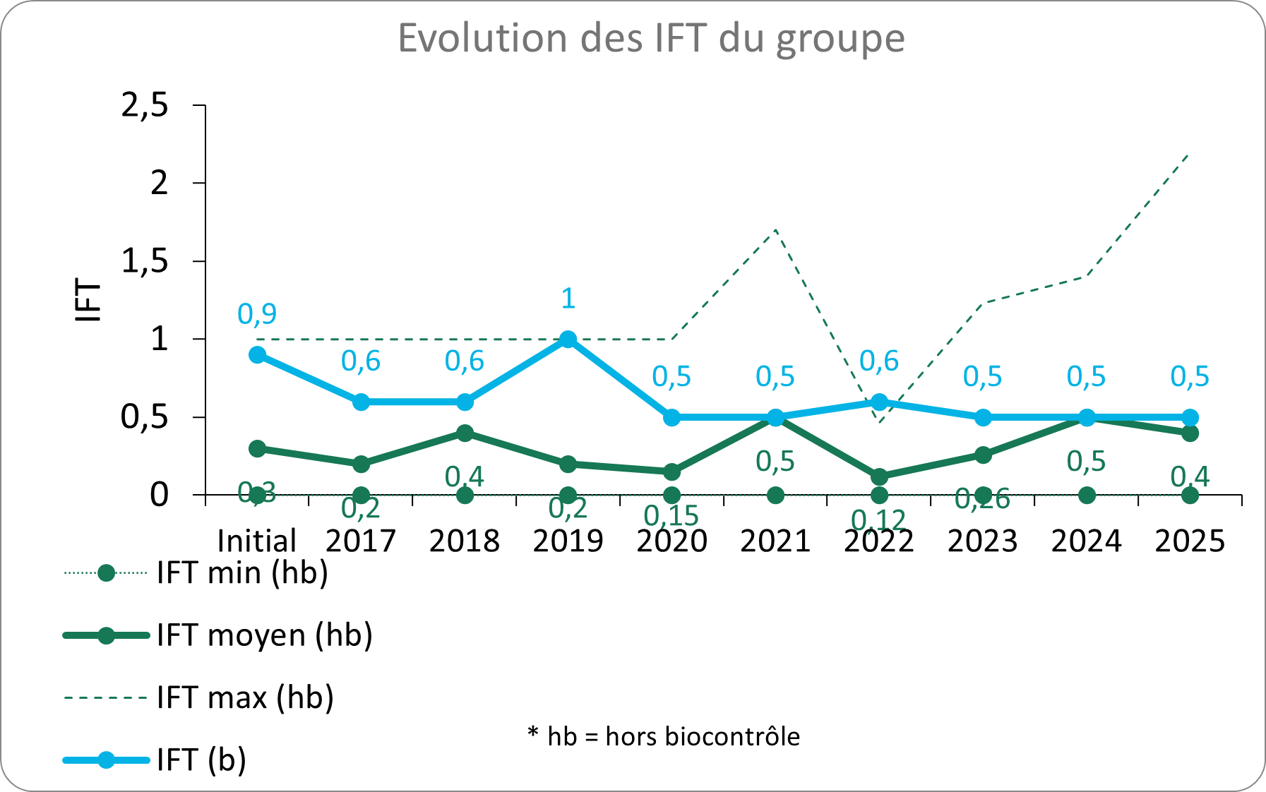 Graphique IFT