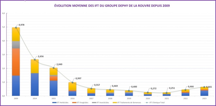 Graphique IFT