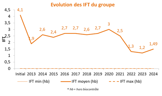 Evolution de l'IFT moyen du groupe depuis sa création